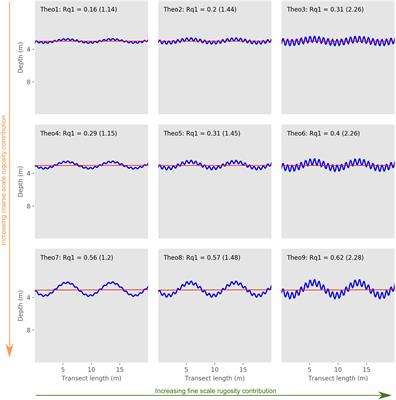 Portraying Gradients of Structural Complexity in Coral Reefs Using Fine-Scale Depth Profiles